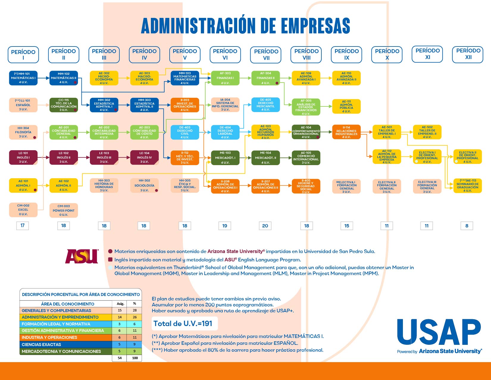Plan de estudios Licenciatura en Administración de Empresas | USAP Plan de estudios Licenciatura en Administración de Empresas | USAP