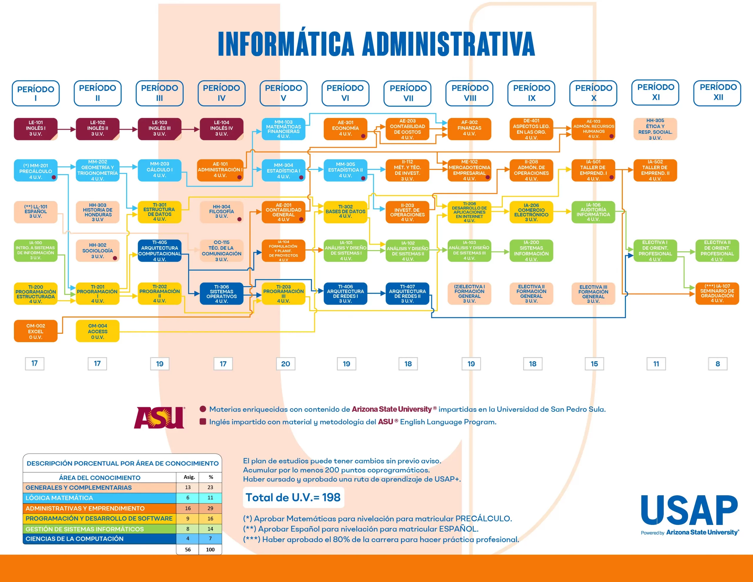 Plan de estudios de la Licenciatura en Informática Administrativa (USAP): asignaturas por período y Unidades Valorativas (UV).