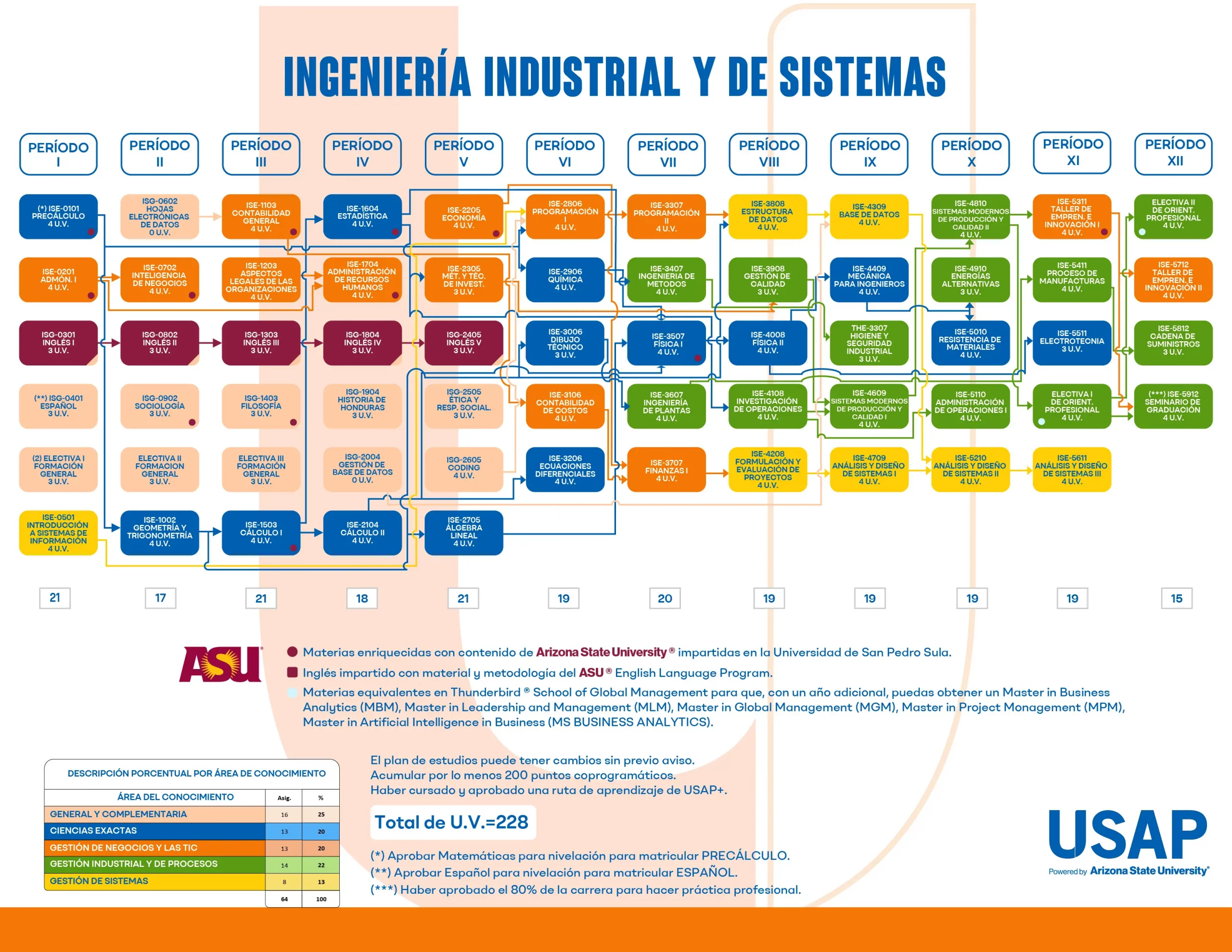 Plan de estudios de Ingeniería Industrial y de Sistemas (USAP): asignaturas por período y Unidades Valorativas (UV).