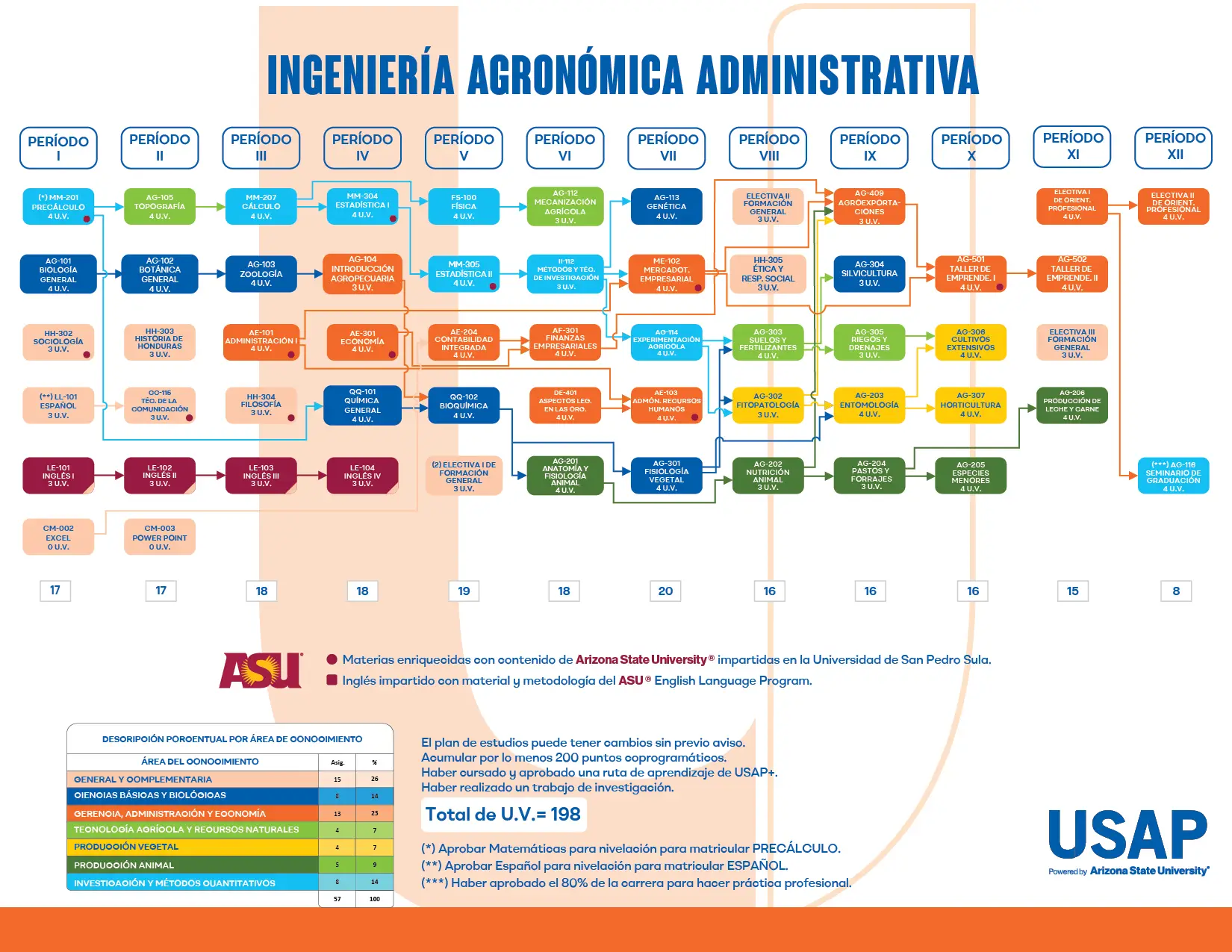 Plan de estudios de Ingeniería Agronómica Administrativa (USAP): asignaturas por período y Unidades Valorativas (UV).
