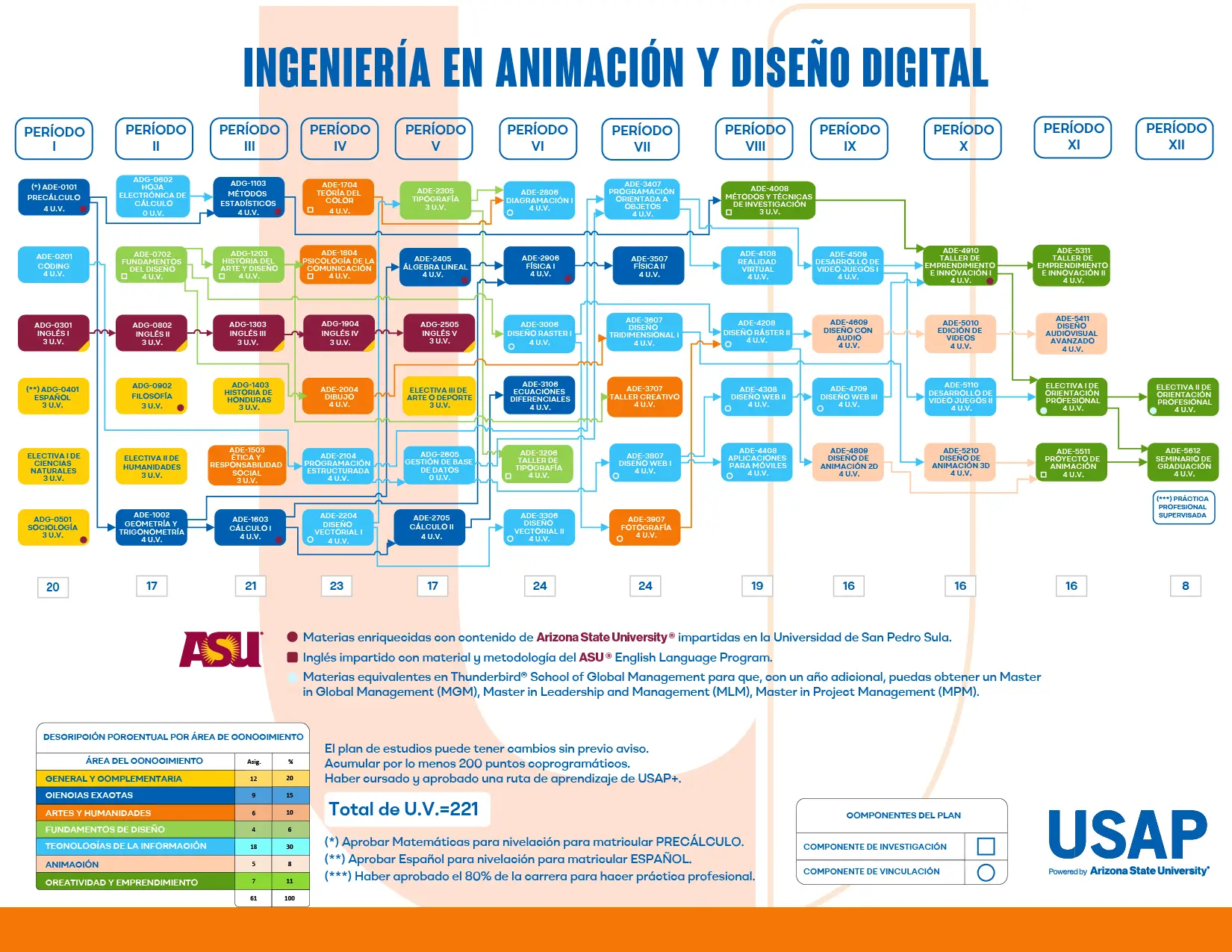 Plan de estudios de Ingeniería en Animación y Diseño Digital (USAP): asignaturas por período y Unidades Valorativas (UV).