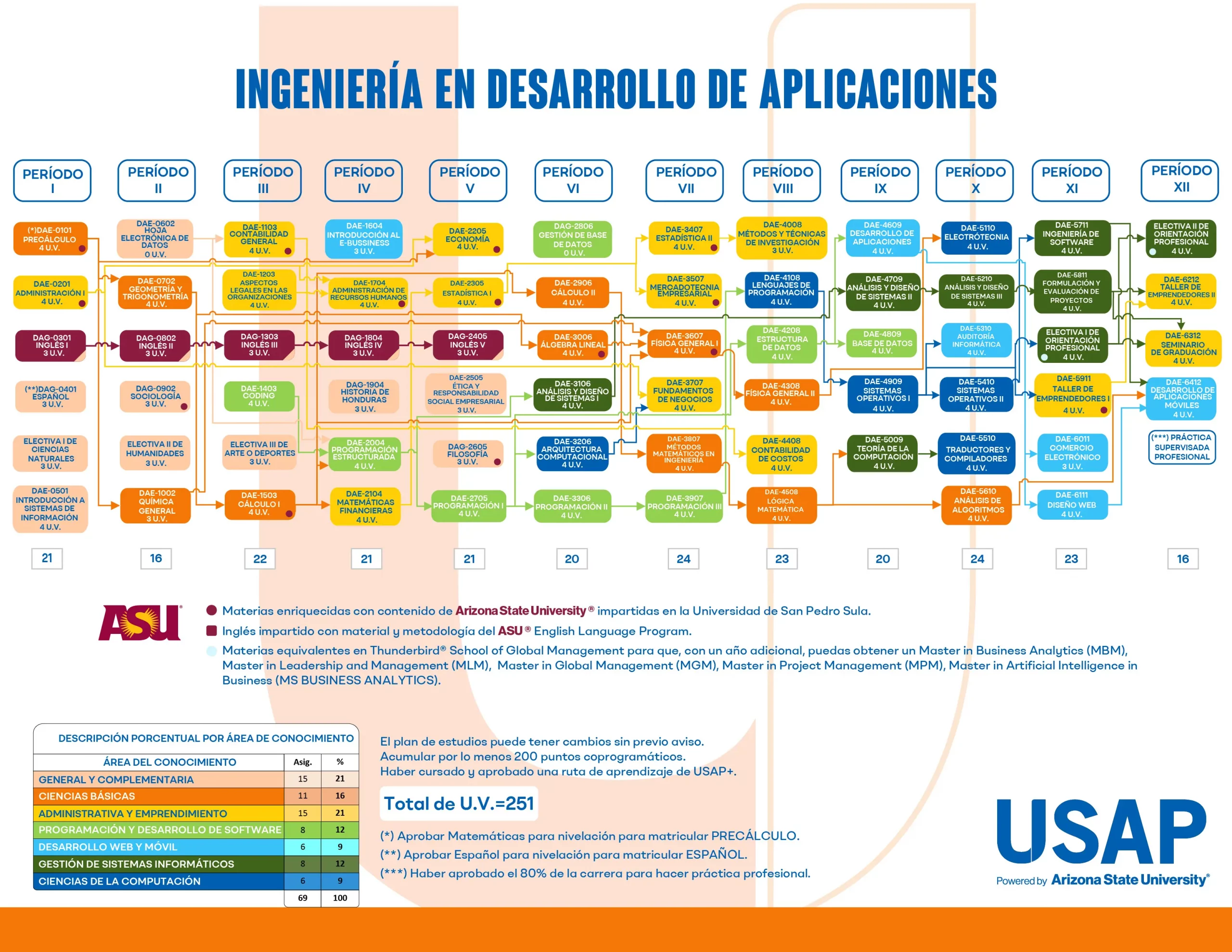 Plan de estudios de Ingeniería en Desarrollo de Aplicaciones (USAP): asignaturas por período y Unidades Valorativas (UV).