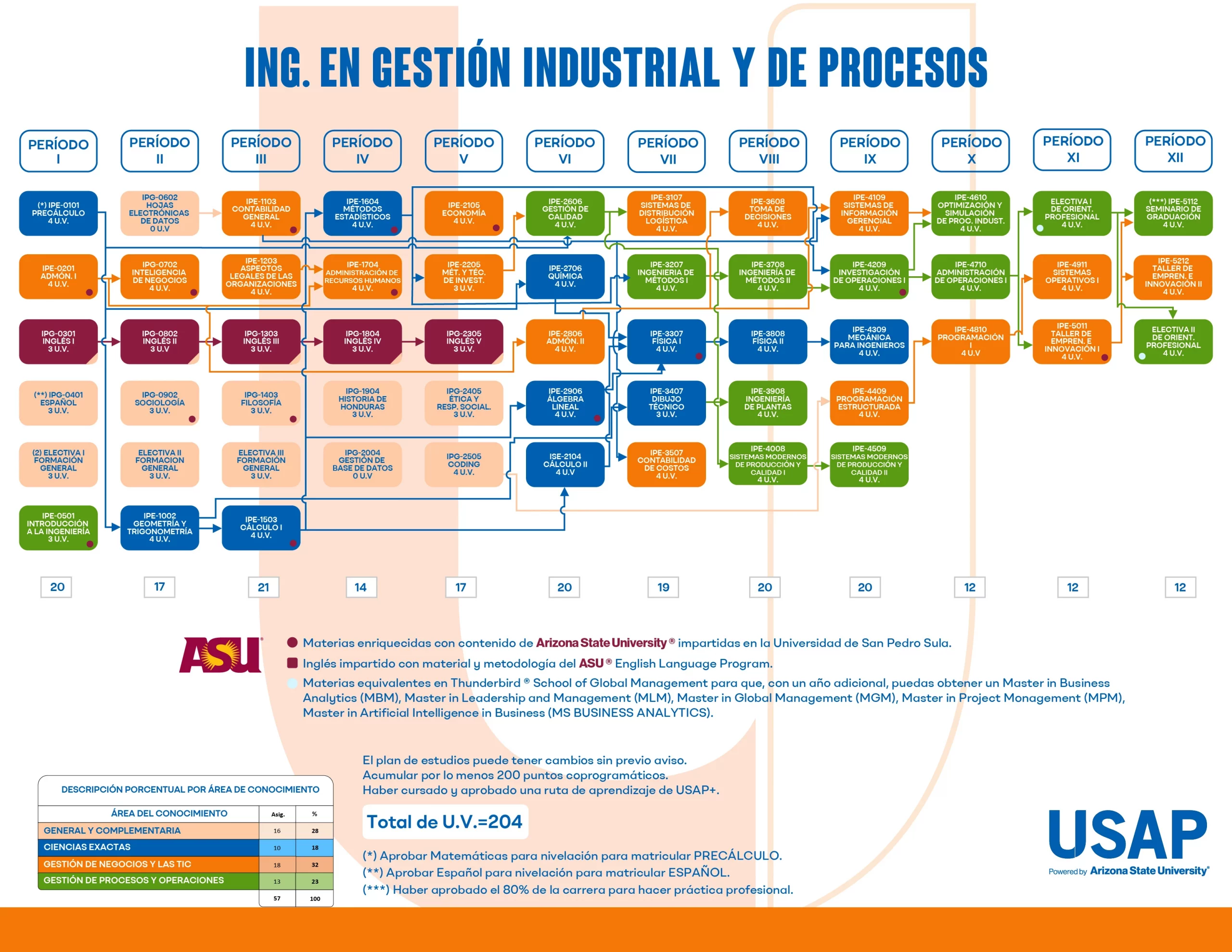 Plan de estudios de la Ingeniería en Gestión Industrial y de Procesos de USAP: asignaturas, áreas y secuencia por períodos