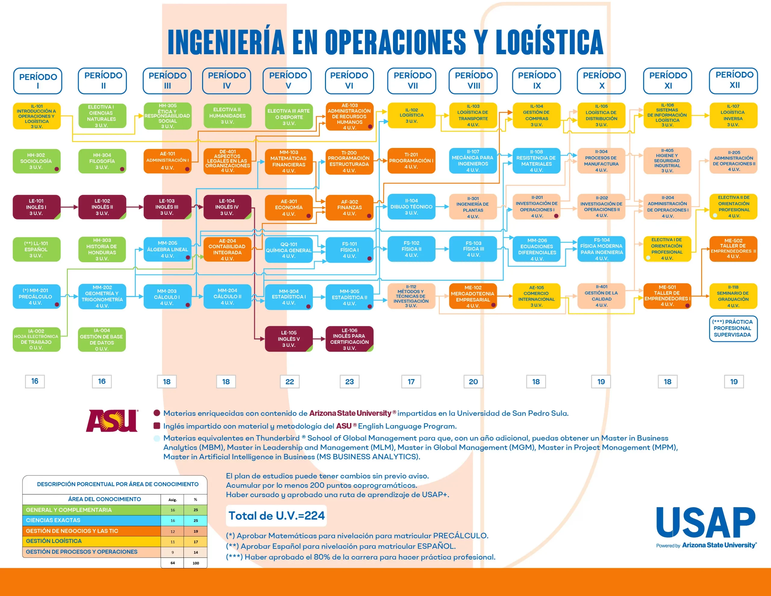 Plan de estudios de Ingeniería en Operaciones y Logística (USAP): asignaturas por período y Unidades Valorativas (UV)