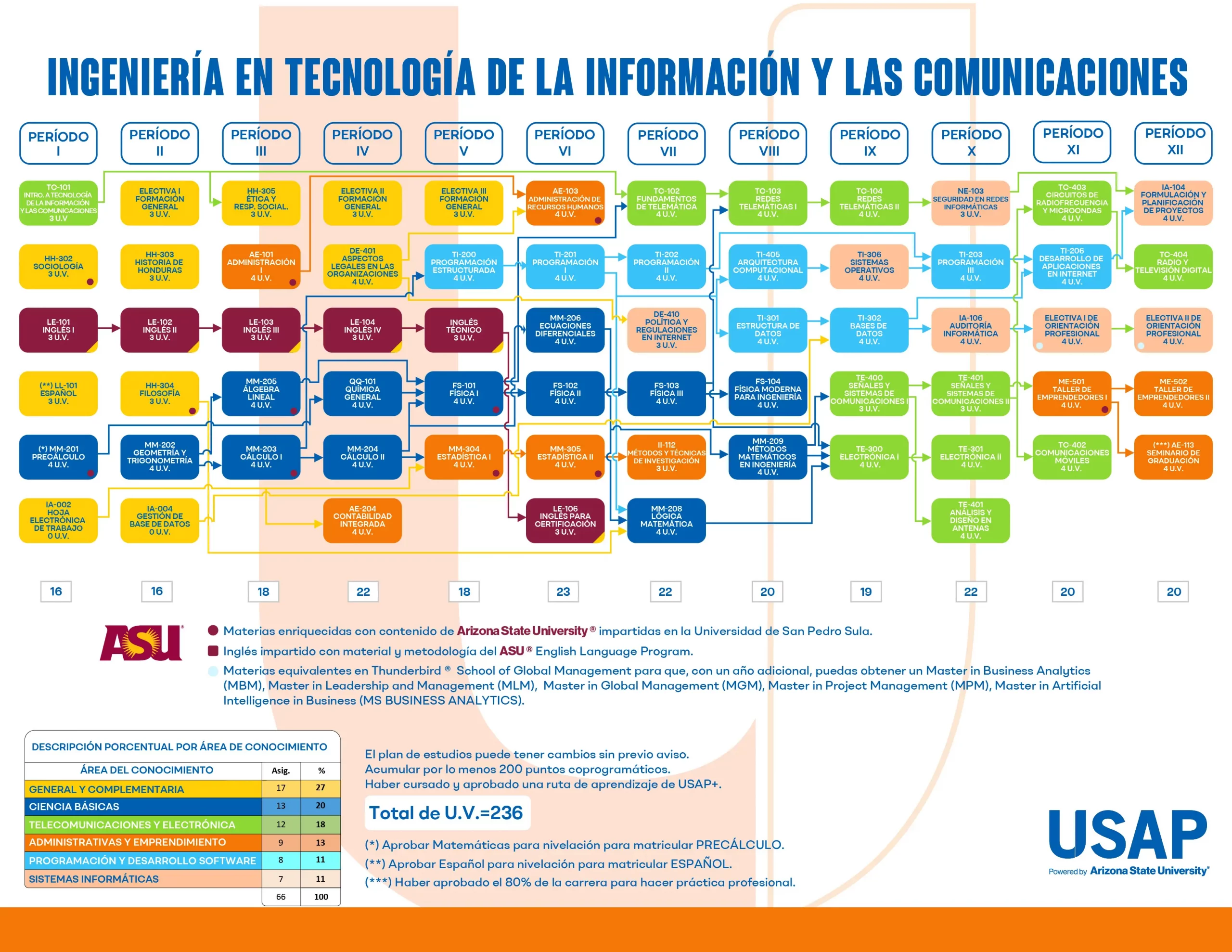 Plan de estudios de Ingeniería en Tecnología de la Información y las Comunicaciones (USAP): asignaturas por período y Unidades Valorativas (UV).