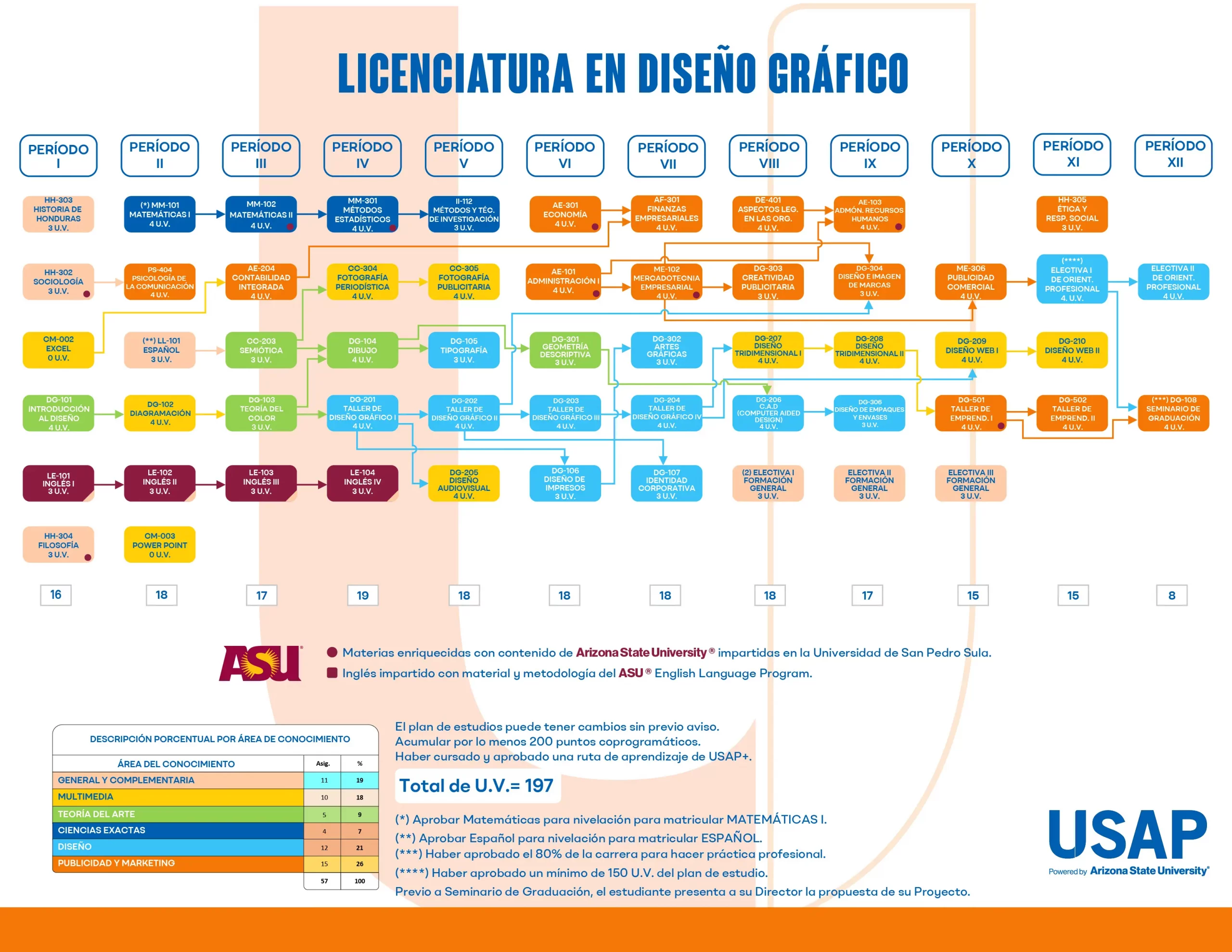 Plan de estudios de Diseño Gráfico (USAP): asignaturas por período y Unidades Valorativas (UV).