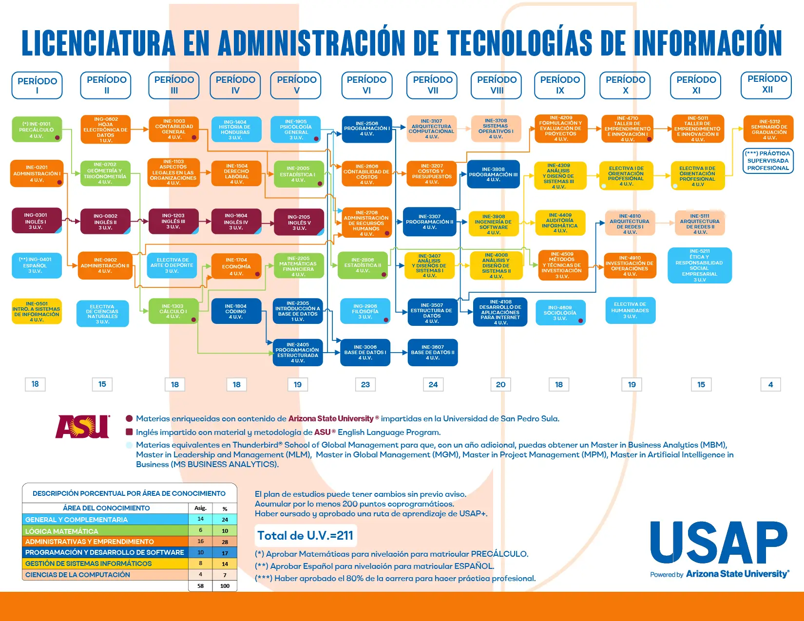 Plan de Estudios – Licenciatura en Administración de Tecnologías de la Información (USAP)