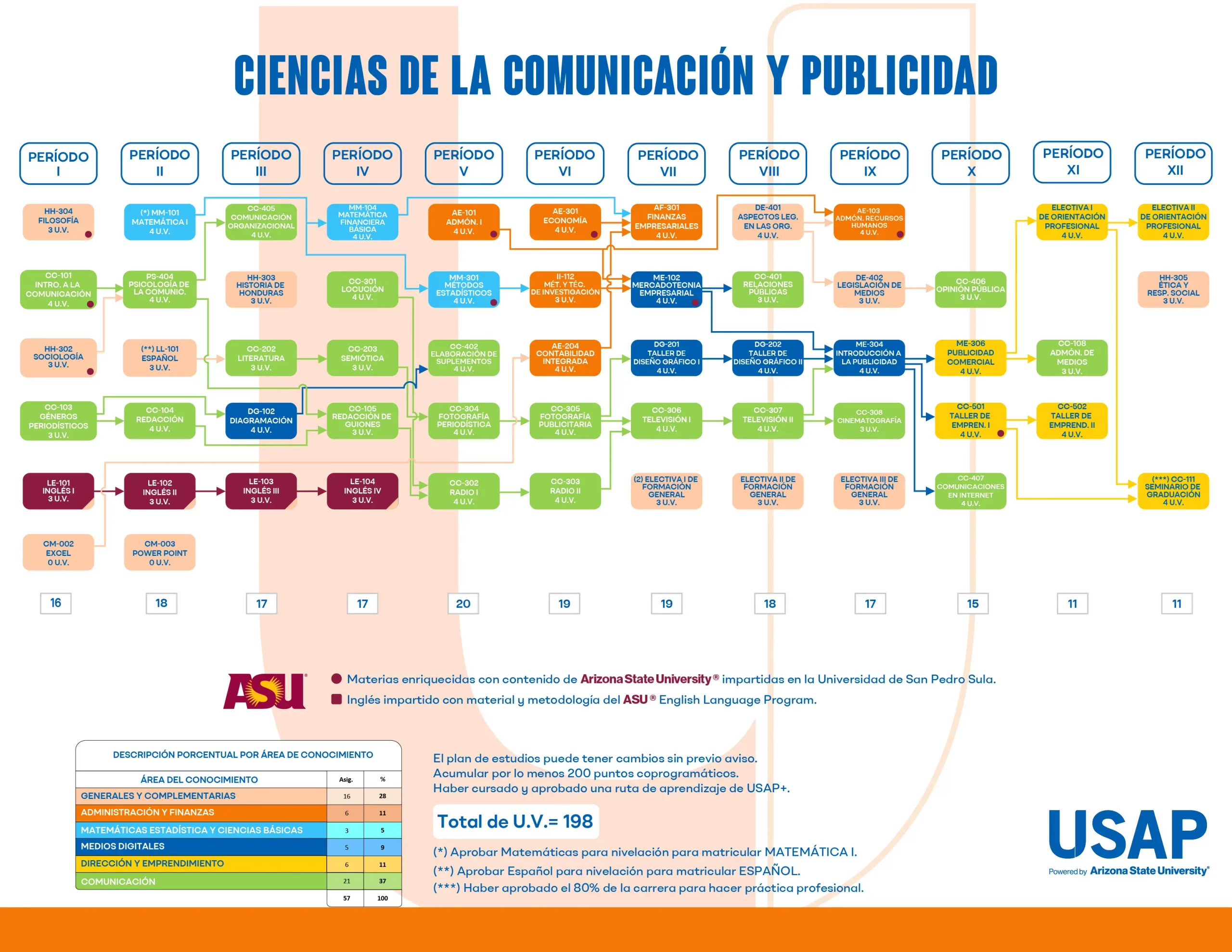 Plan de estudios de la Licenciatura en Ciencias de la Comunicación y Publicidad (USAP): asignaturas por período y Unidades Valorativas (UV).