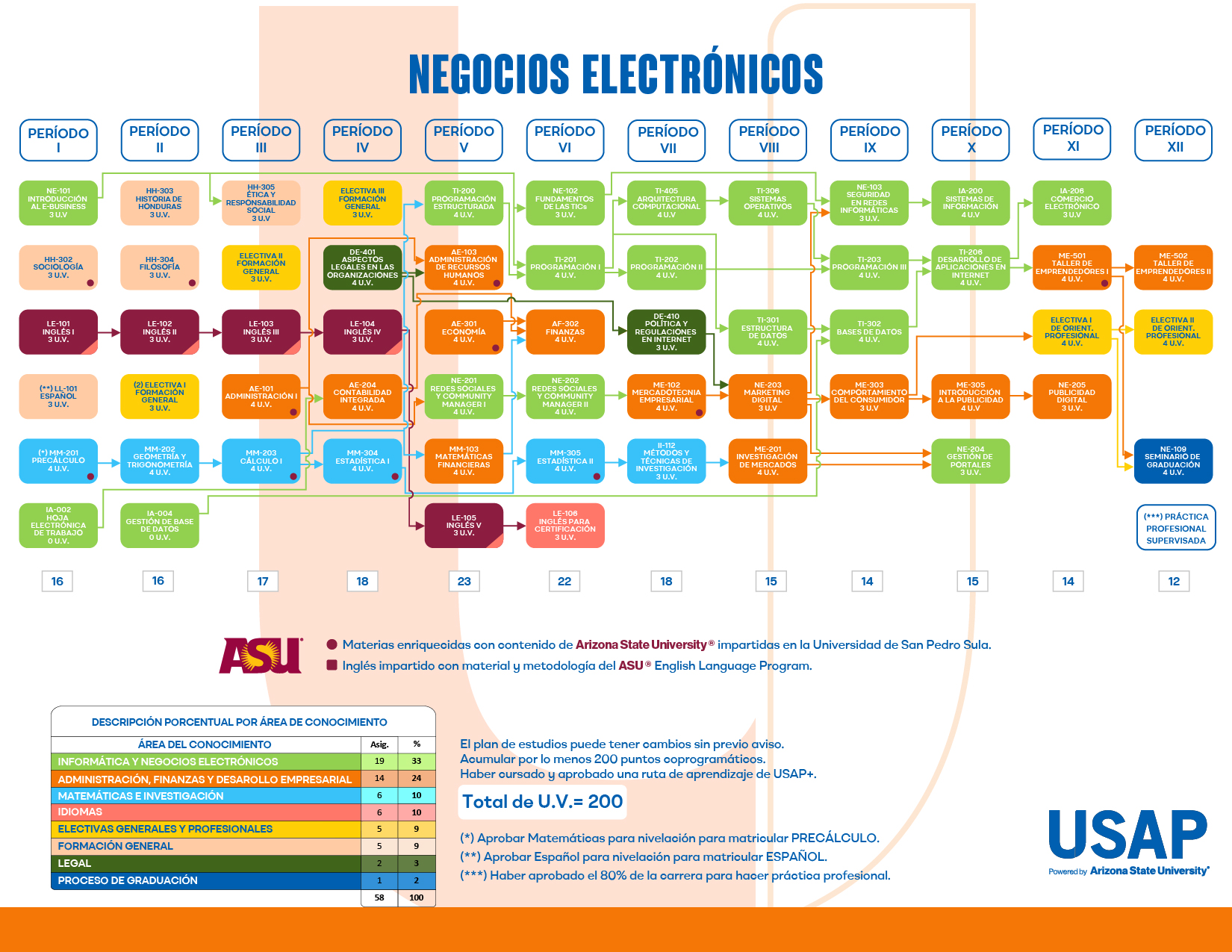 Plan de estudios Licenciatura en Negocios Electrónicos | USAP Plan de estudios Licenciatura en Negocios Electrónicos | USAP