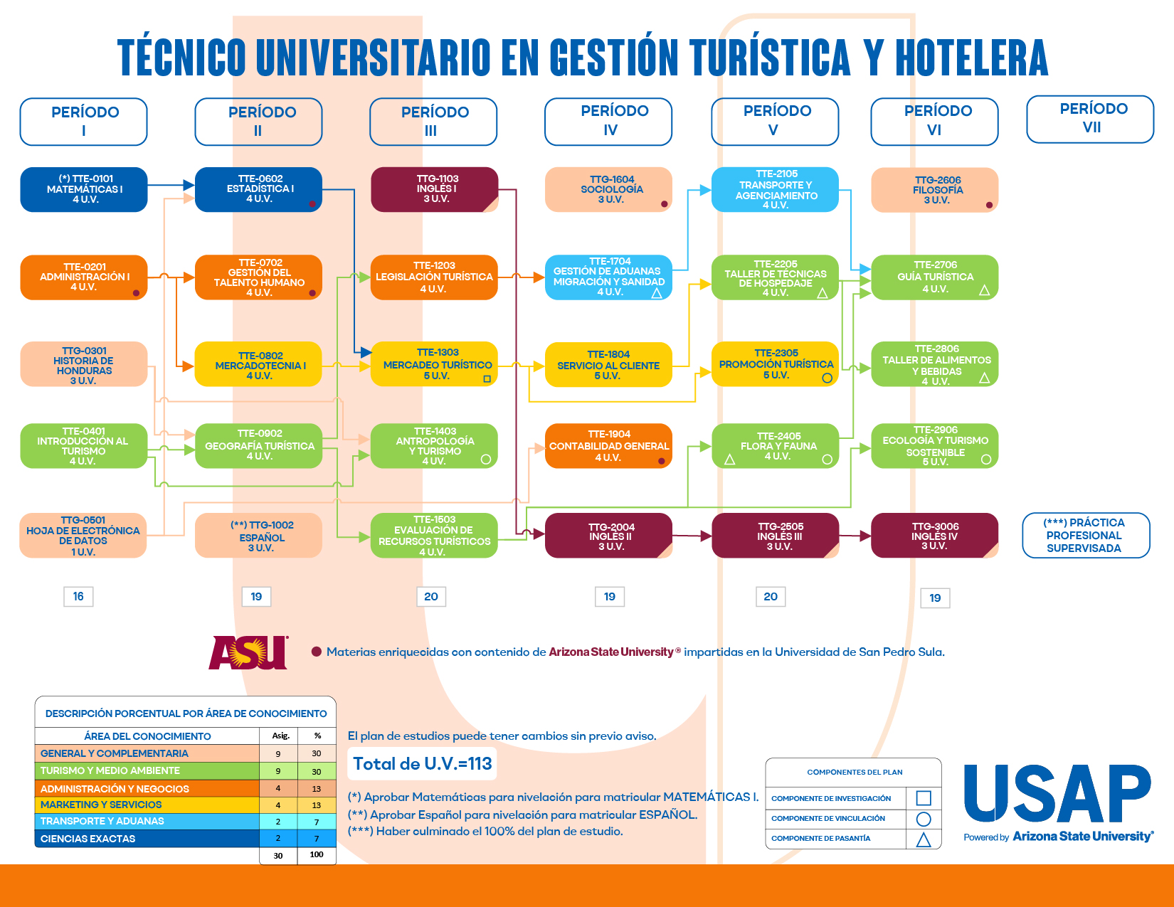 Plan de estudios Técnico Universitario en Turismo | USAP Plan de estudios Técnico Universitario en Turismo | USAP
