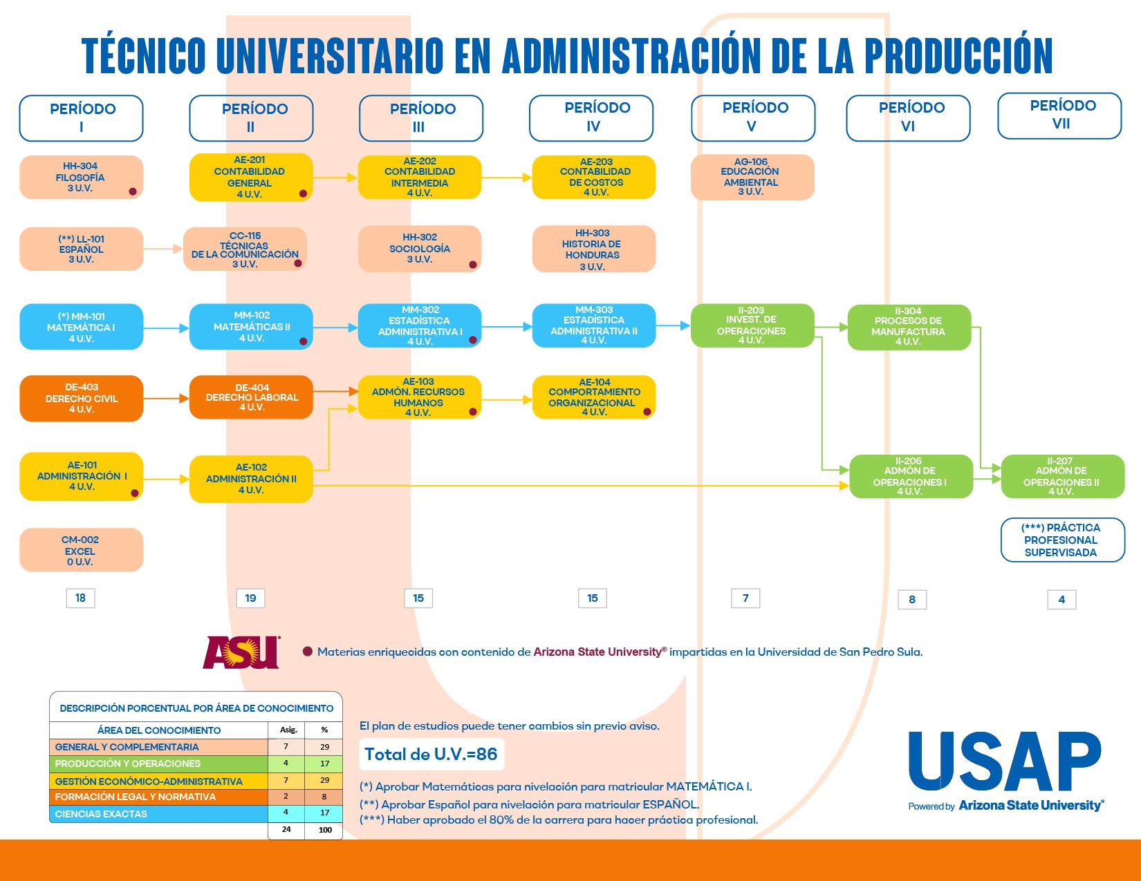 Plan de estudios Técnico Universitario en Administración de la Producción | USAP Plan de estudios Técnico Universitario en Administración de la Producción | USAP