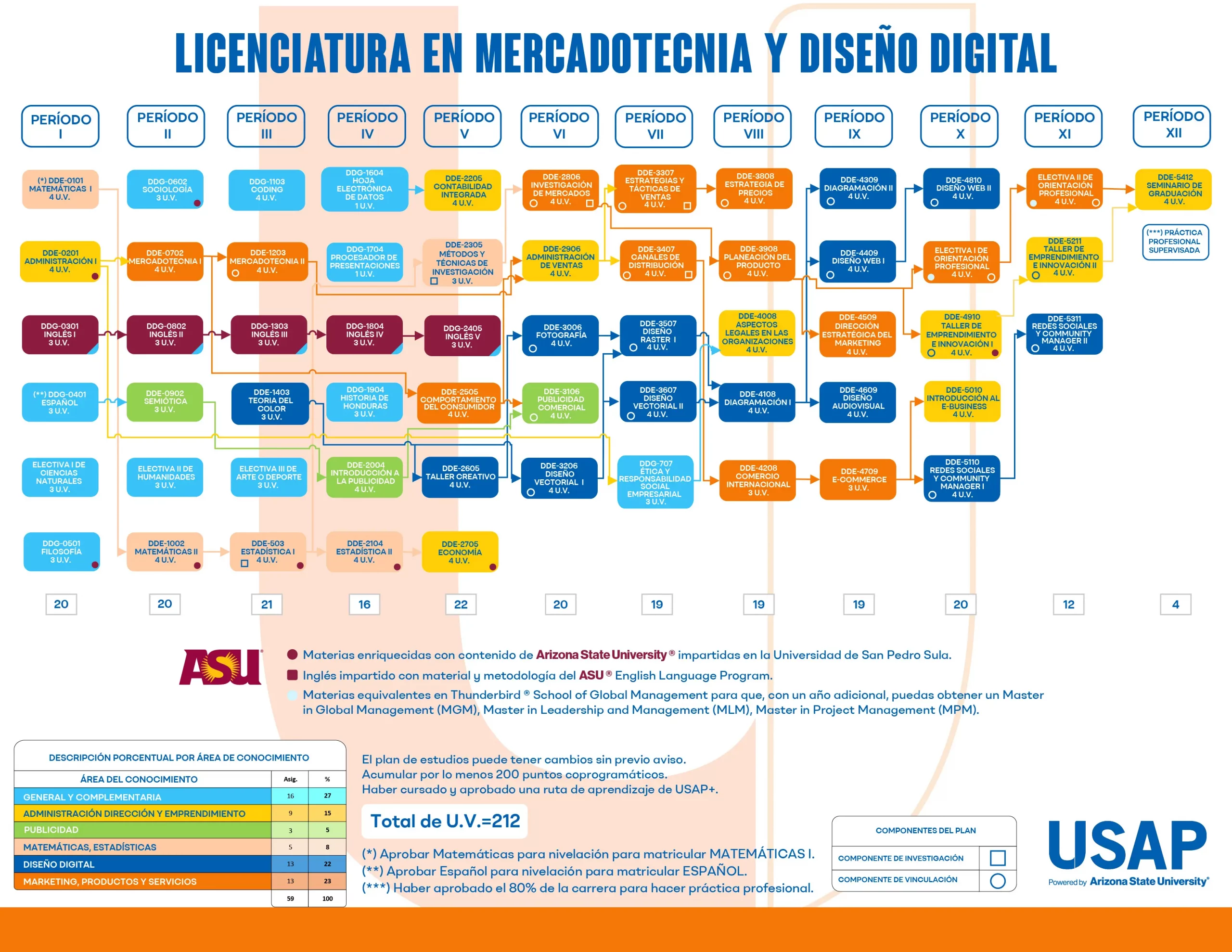 Plan de estudios de Mercadotecnia y Diseño Digital (USAP): asignaturas por período y Unidades Valorativas (UV).