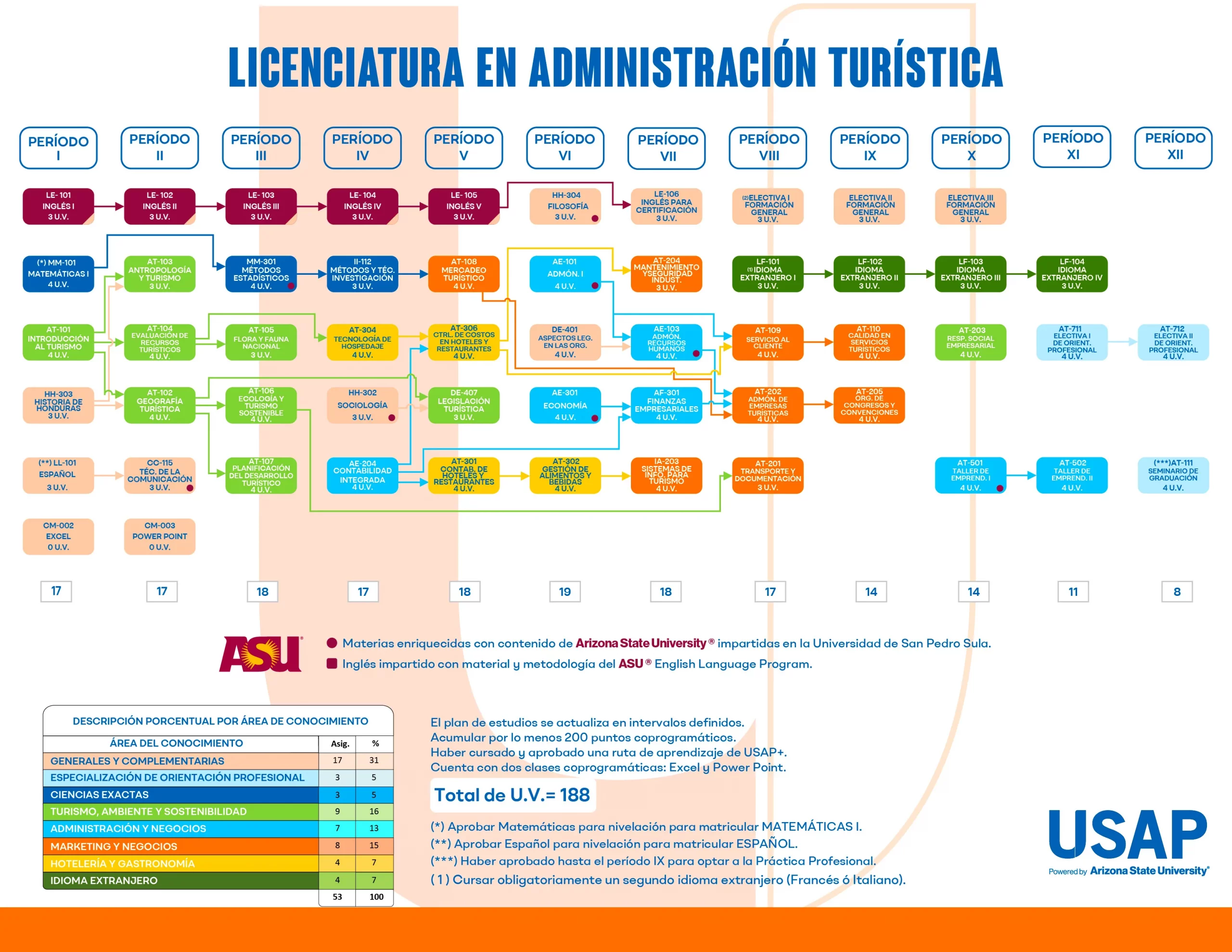 Plan de estudios Licenciatura en Administración Turística | USAP